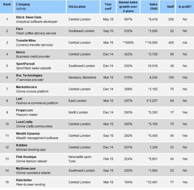 Britain’s 15 Powerhouses: The Fastest Growing Start‑Ups of the Year
