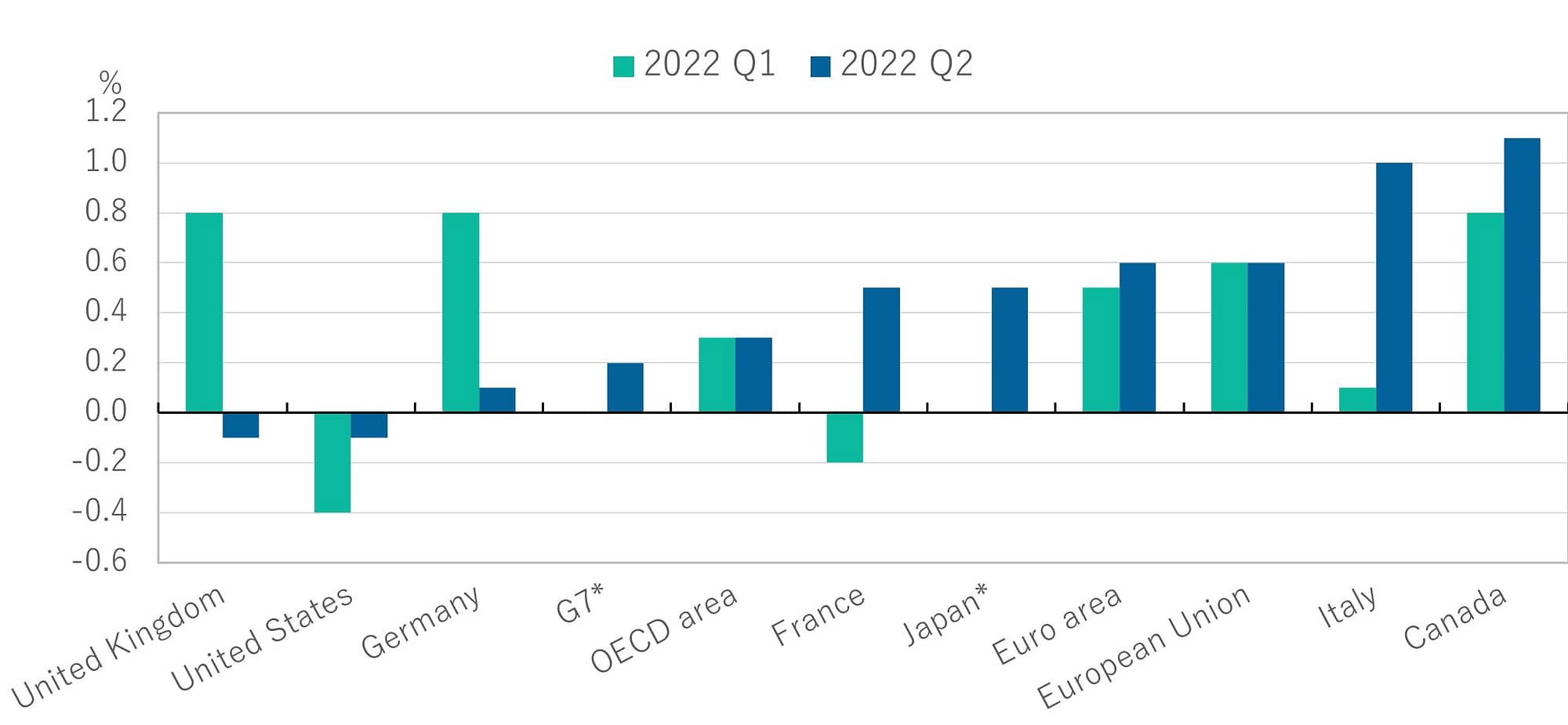 OECD GDP growth remains weak in the second quarter of 2022 London