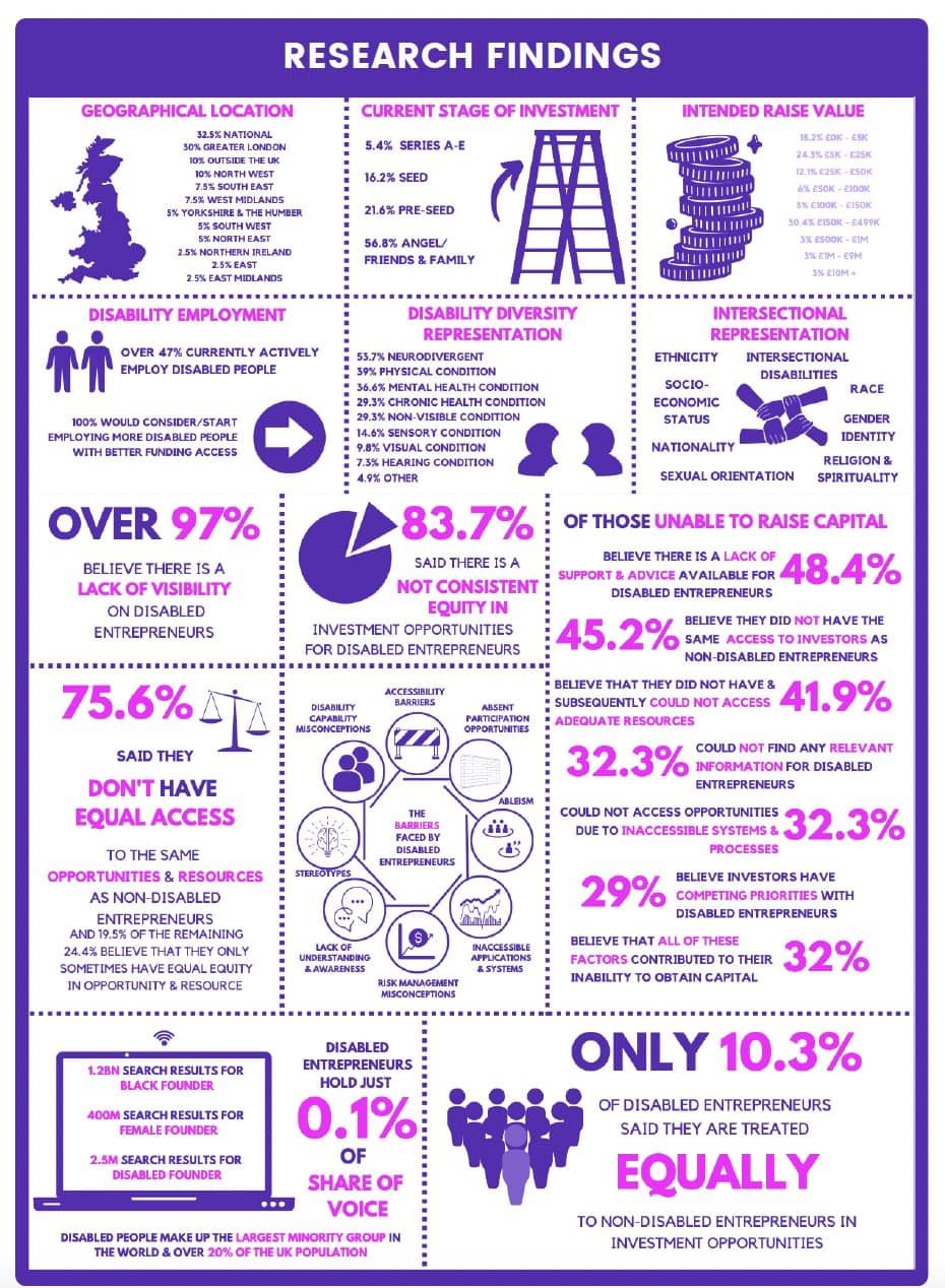 Disabled entrepreneurs face severe funding inequity resulting in £500
